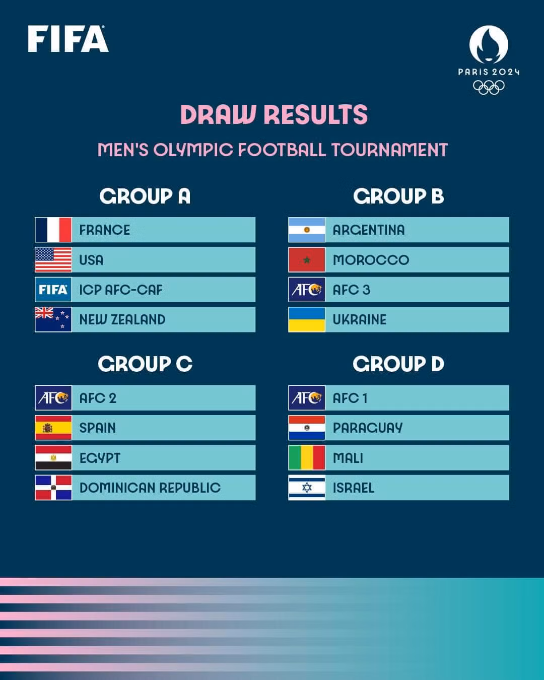 Các bảng đấu môn bóng đá nam Olympic 2024.