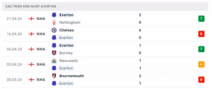 Phong độ của Everton.