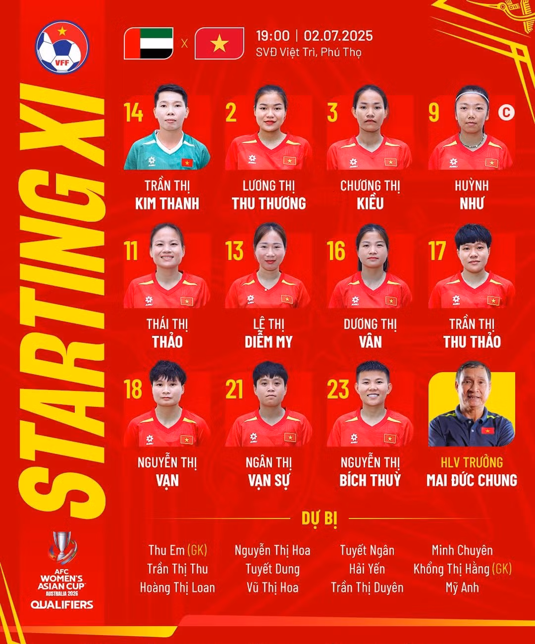 Tuyển nữ Việt Nam thắng đậm UAE, tiến sát vòng chung kết Asian Cup nữ 2026 ảnh 1