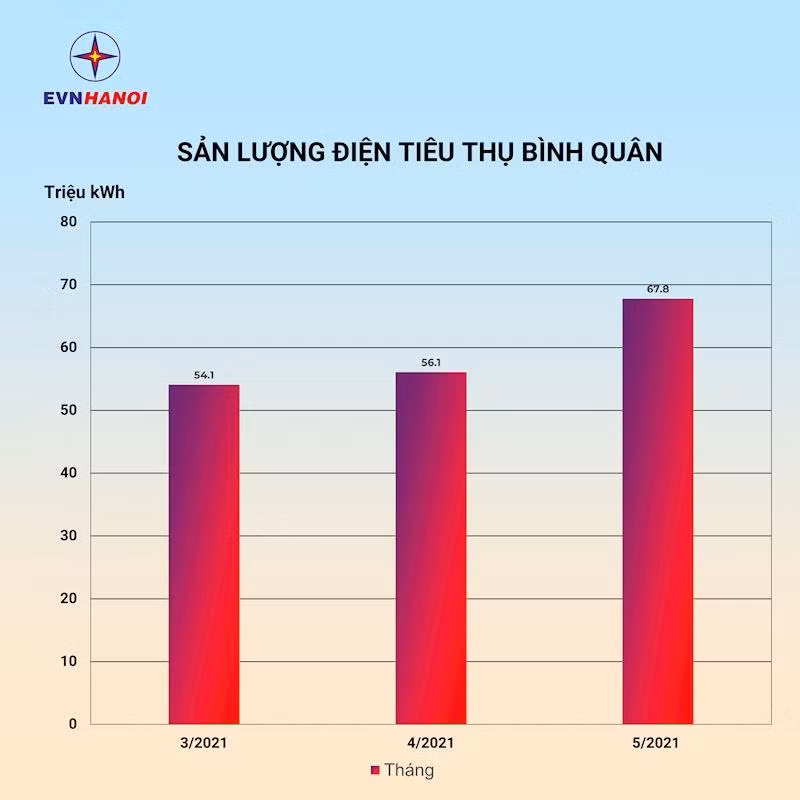 Lượng điện tiêu thụ bình quân theo tháng của khu vực Hà Nội với sản lượng tăng rất mạnh trong tháng 5/2021