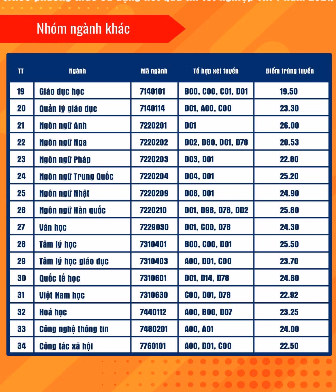 Điểm chuẩn các ngành của hai nhóm ngành đào tạo tại trường ĐH Sư phạm TP. HCM.
