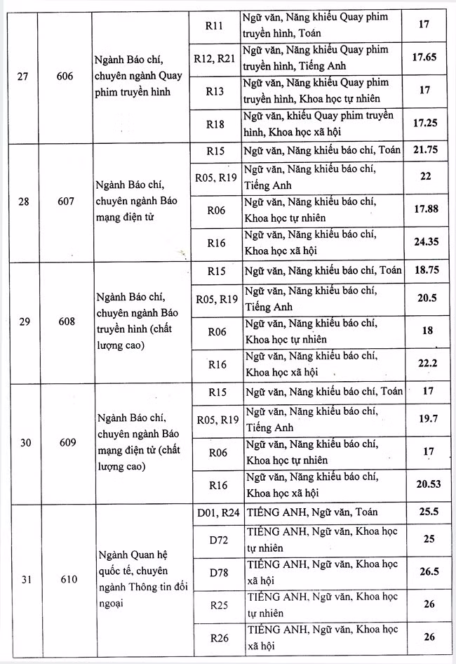 Học viện Báo chí và Tuyên truyền công bố điểm chuẩn ảnh 4
