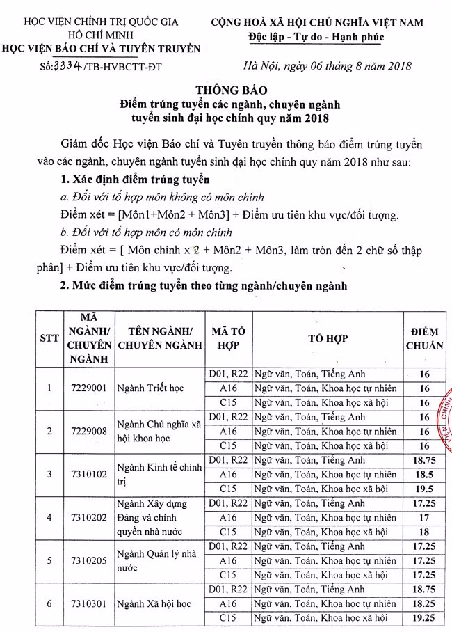 Học viện Báo chí và Tuyên truyền công bố điểm chuẩn ảnh 1