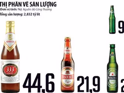 Cả Sabeco, Habeco và Heineken cùng đang triển khai mở rộng sản xuất, nhưng tốc độ gia tăng năng lực lớn nhất thuộc về Heineken. Cả Sabeco, Habeco và Heineken cùng đang triển khai mở rộng sản xuất, nhưng tốc độ gia tăng năng lực lớn nhất thuộc về Heineken