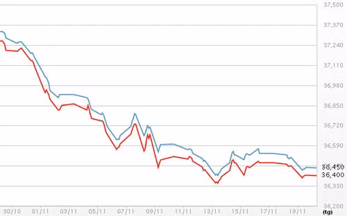 Diễn biến giá vàng SJC tại DOJI - Nguồn: DOJI