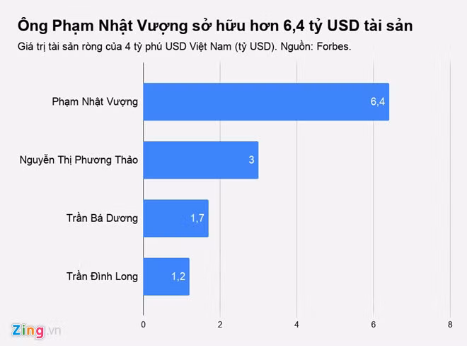 Tài sản ông Phạm Nhật Vượng tăng thêm hơn trăm triệu USD ảnh 1
