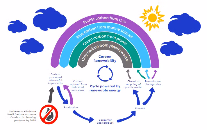 “Cầu vồng Carbon” hay “Chu trình Carbon” do Unilever phát triển