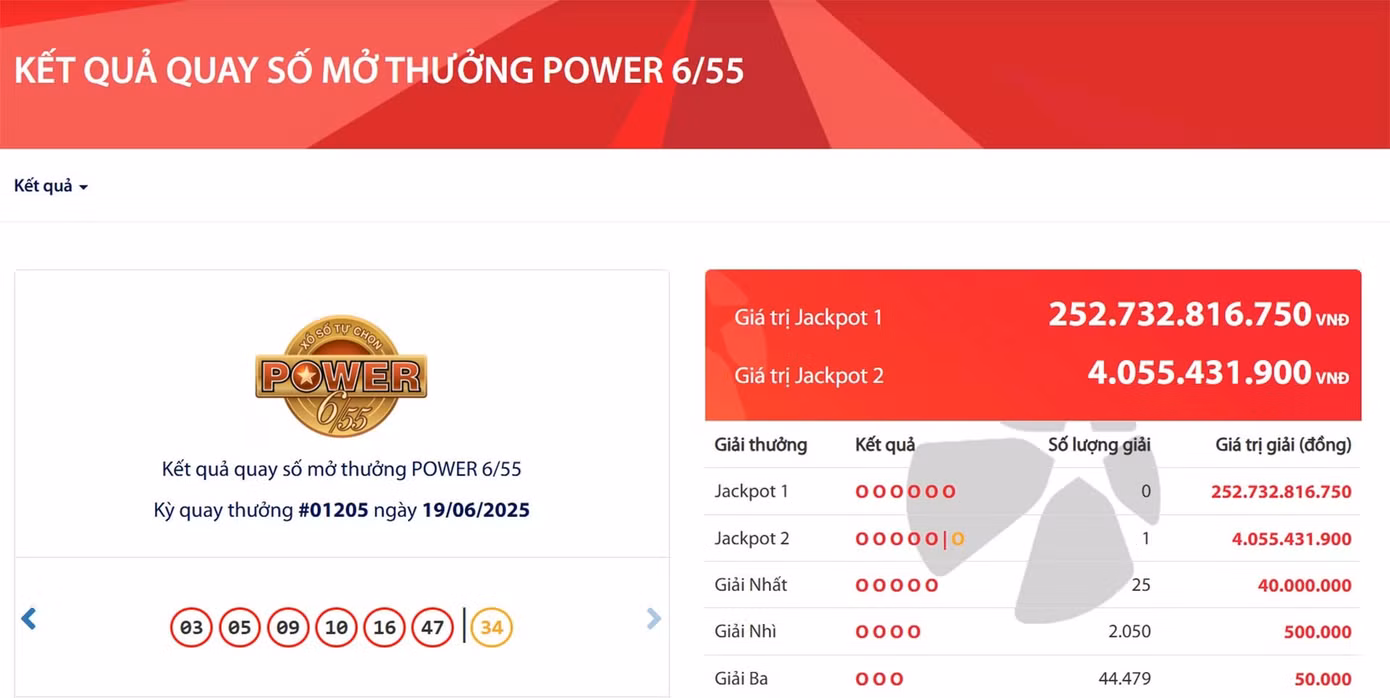 Vietlott lại tìm được 1 vé số trúng độc đắc trị giá hơn 4 tỷ đồng trong kỳ quay số tối 19/6.