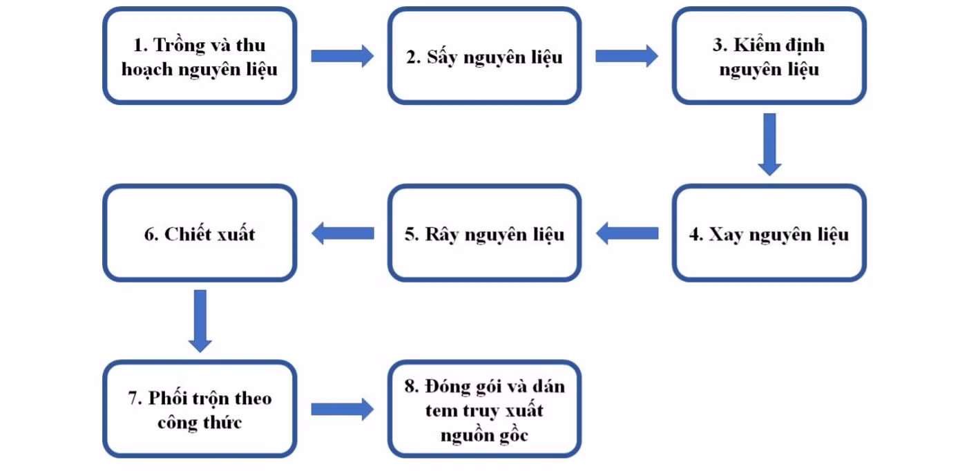Các bước để làm ra “Trà giải âu lo Assamica”. Các bước để làm ra “Trà giải âu lo Assamica”.