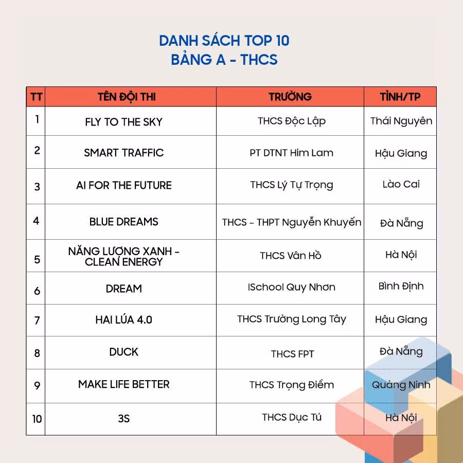 Danh sách Top 10 bảng A - THCS.