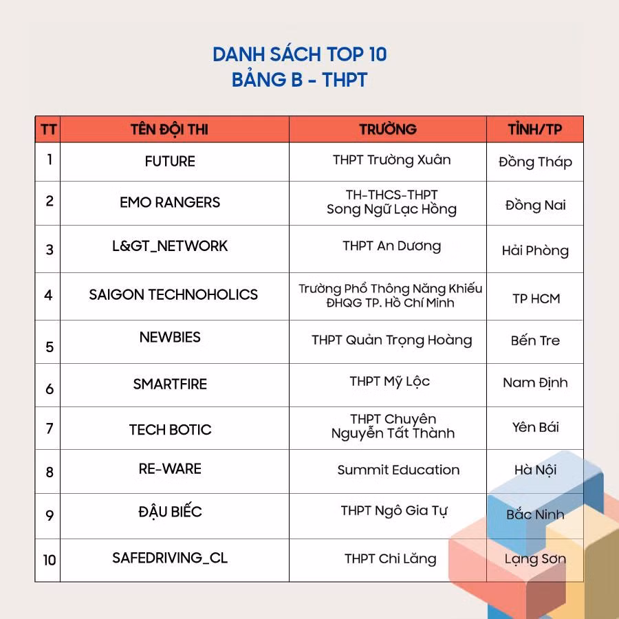 Danh sách Top 10 bảng B - THPT.