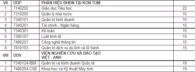 Điểm chuẩn của Phân hiệu ĐHĐN tại Kon Tum, Viện nghiên cứu và đào tạo Việt - Anh.