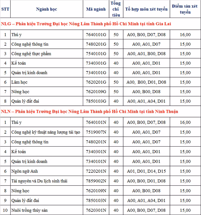 Điểm sàn tại Phân hiệu trường Đại học Nông Lâm TP. HCM tại Gia Lai và Ninh Thuận.