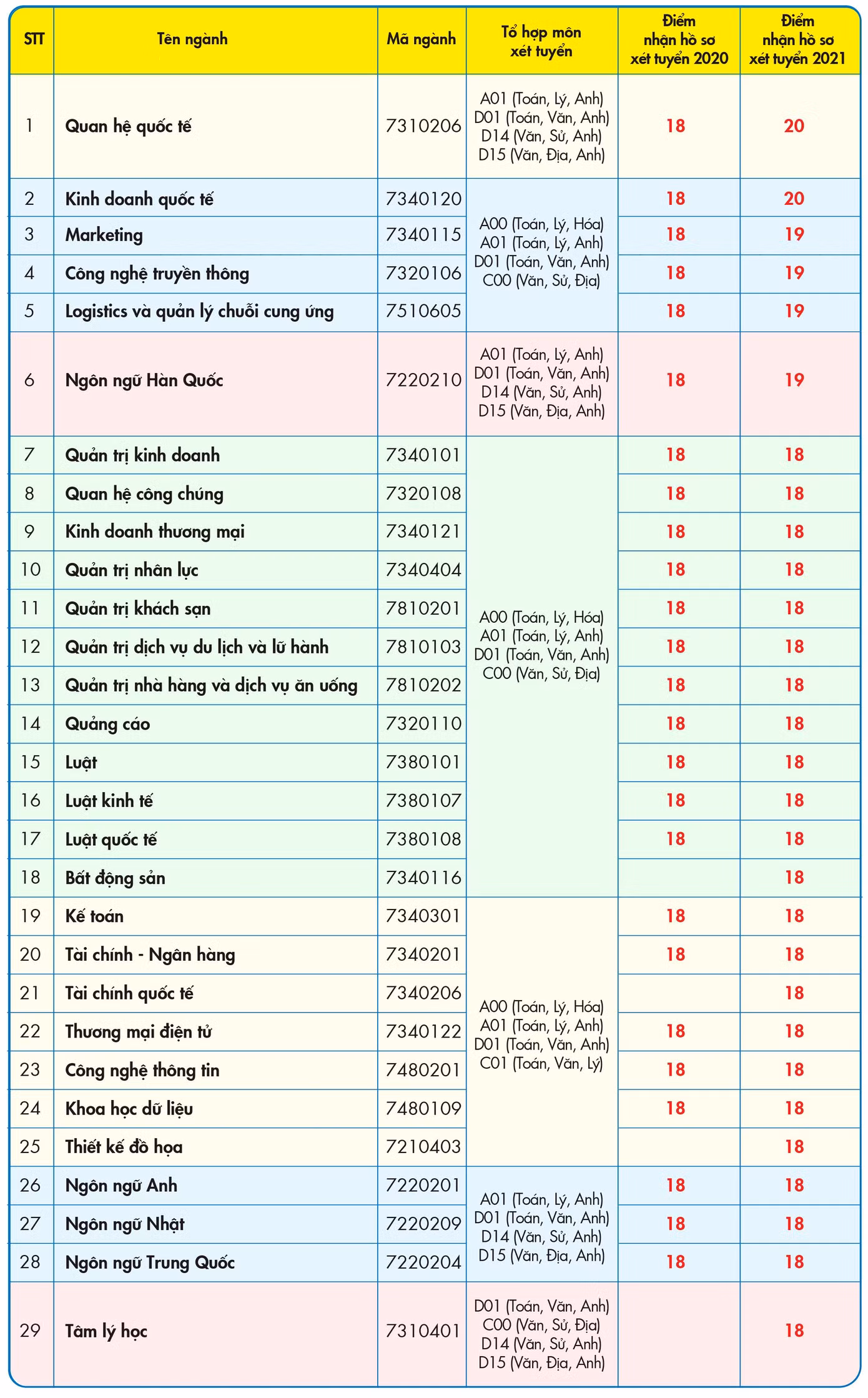 Bảng so sánh điểm nhận hồ sơ xét tuyển năm 2020 và 2021 của UEF.