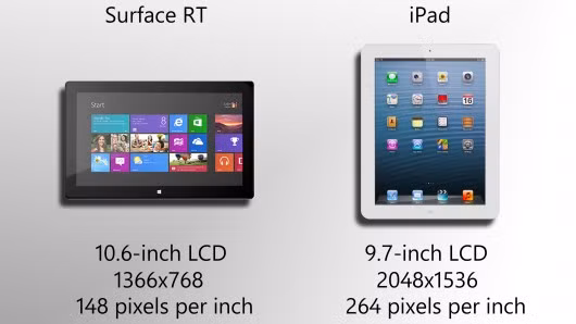 Màn hình của iPad 4 là màn hình LCD 9,7 inch trong khi của Microsoft Surface RT là 10,6 inch. Độ phân giải của iPad 4 sắc nét hơn (hiển thị thông số trên hình ảnh)