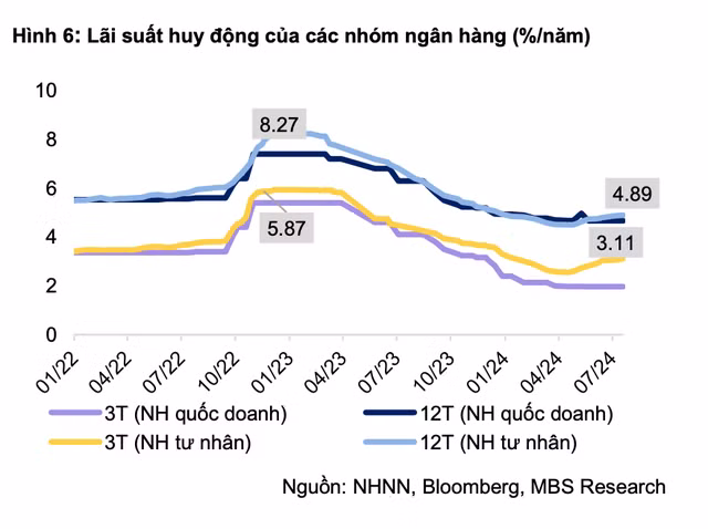 Lãi suất huy động dù tăng nhưng vẫn thấp hơn giai đoạn trước COVID-19.