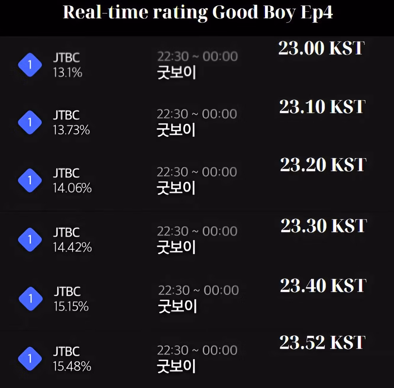 Rating thời gian thực tập 4 của Good Boy. Rating thời gian thực tập 4 của Good Boy.