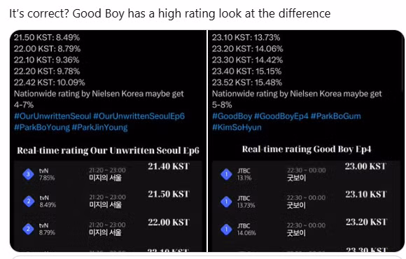 Một khán giả đối chiếu rating thời gian thực tập 4 của Good Boy với tập 6 của Một Seoul Chưa Biết Đến để thấy sự tương phản. Real-time của Good Boy cao hơn nhưng kết quả trung bình lại thấp hơn Một Seoul Chưa Biết Đến. Một khán giả đối chiếu rating thời gian thực tập 4 của Good Boy với tập 6 của Một Seoul Chưa Biết Đến để thấy sự tương phản. Real-time của Good Boy cao hơn nhưng kết quả trung bình lại thấp hơn Một Seoul Chưa Biết Đến.