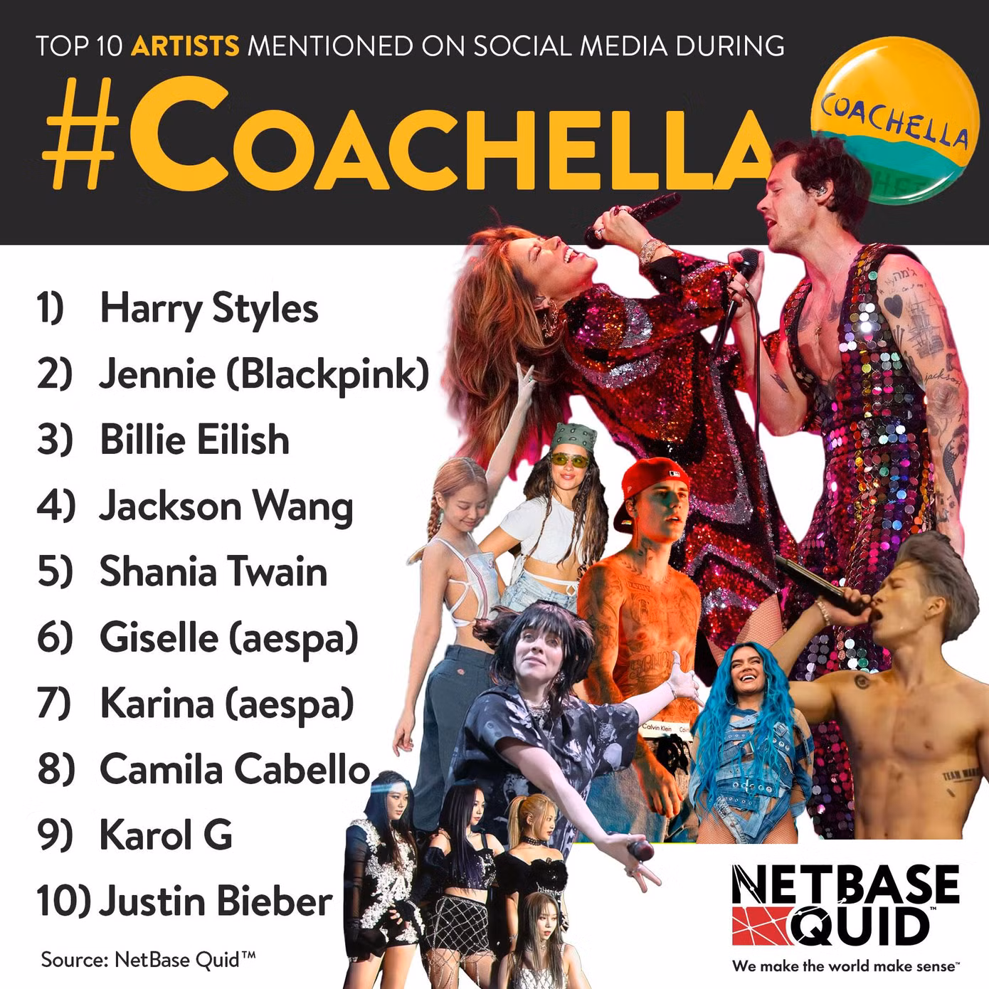 Top 10 nghệ sĩ được nhắc đến nhiều nhất trên mạng xã hội tại Coachella 2022.