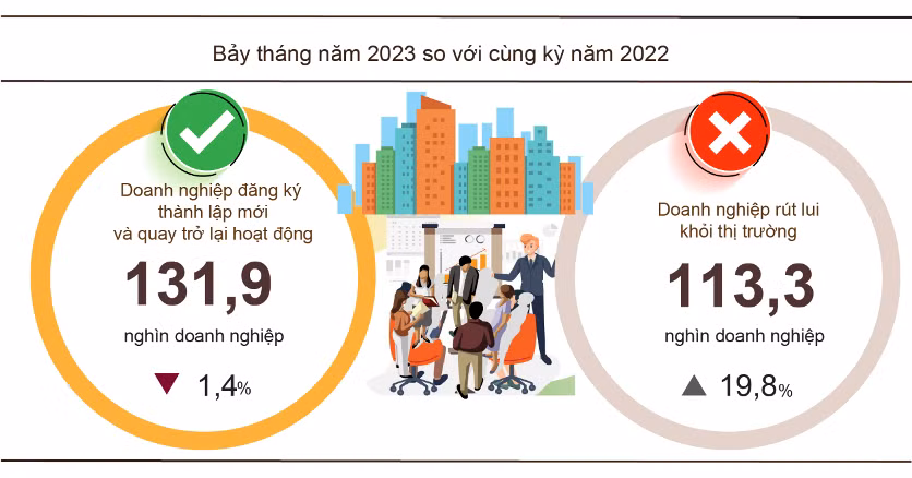 Tình hình đăng ký doanh nghiệp trong 7 tháng.