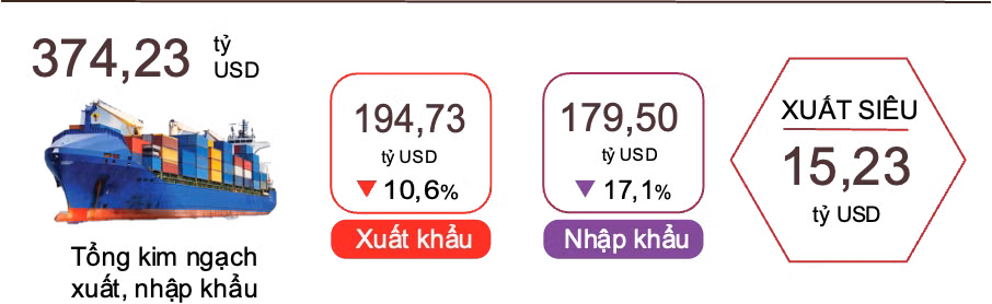 7 tháng năm 2023, cán cân thương mại hàng hóa ước tính xuất siêu 15,23 tỷ USD.