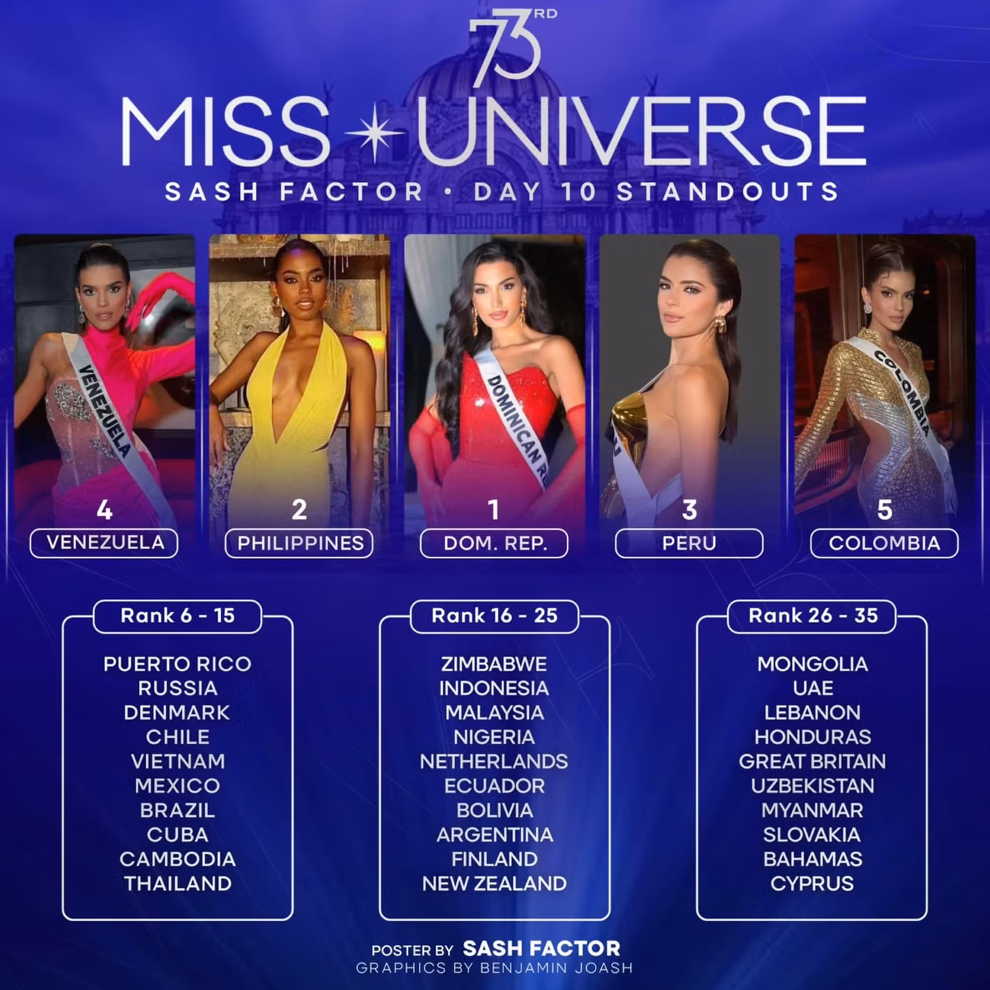 Sash Factor xếp hạng thí sinh theo từng ngày. Sash Factor xếp hạng thí sinh theo từng ngày.