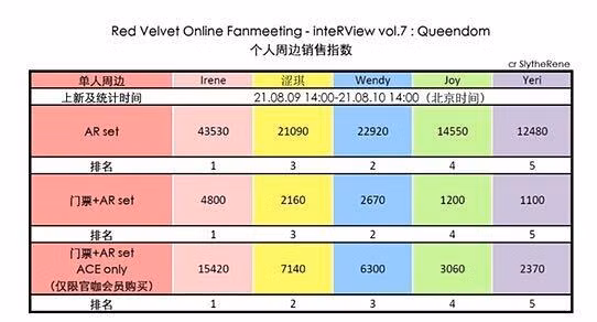 Irene vẫn là thành viên đông fan nhất nhóm