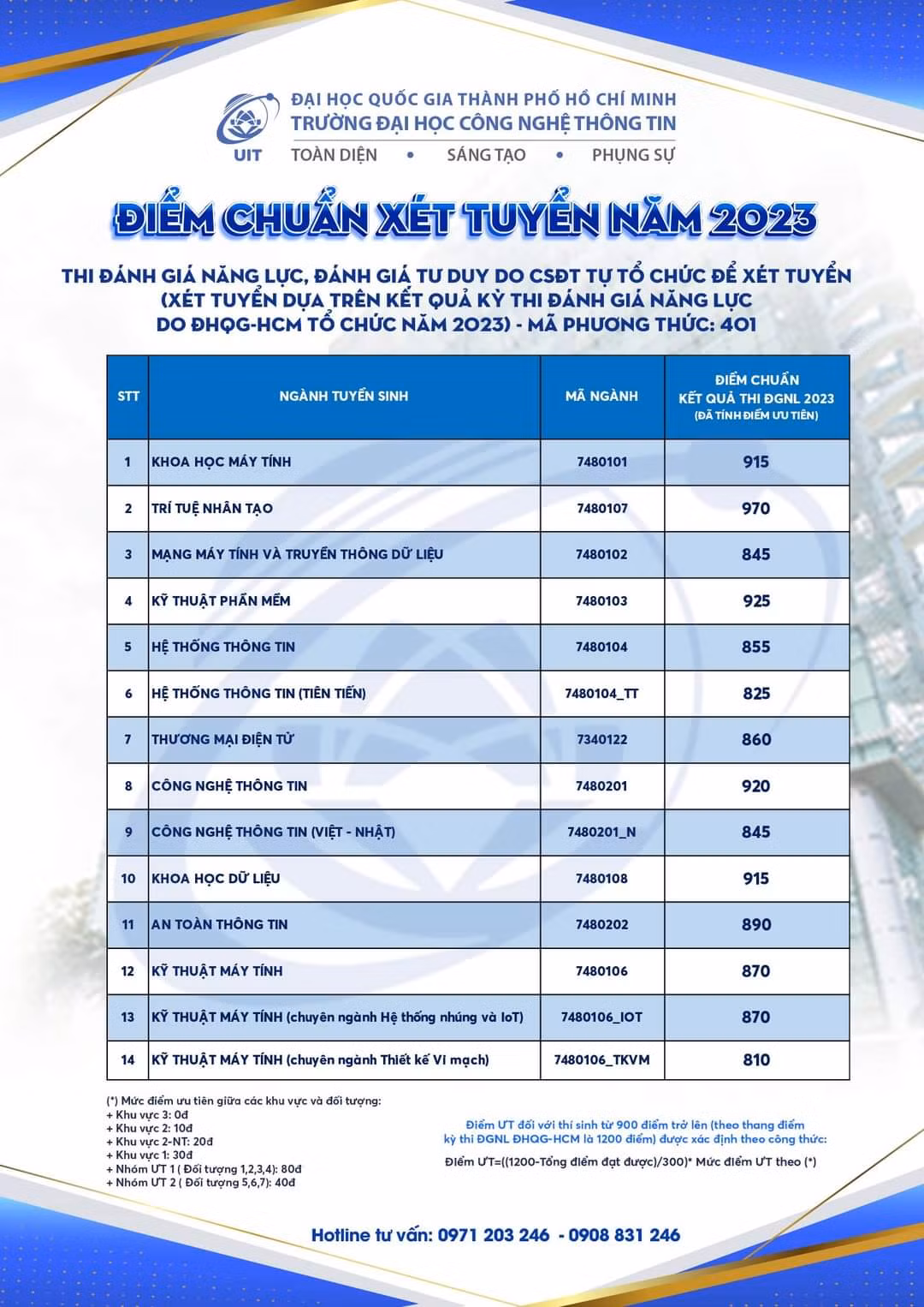 Điểm chuẩn các ngành theo phương thức xét tuyển sớm điểm thi Đánh giá năng lực.