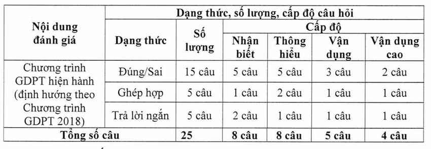 Cấu trúc đề thi riêng đánh giá đầu vào đại học năm 2023 do trường ĐH Sài Gòn tổ chức.