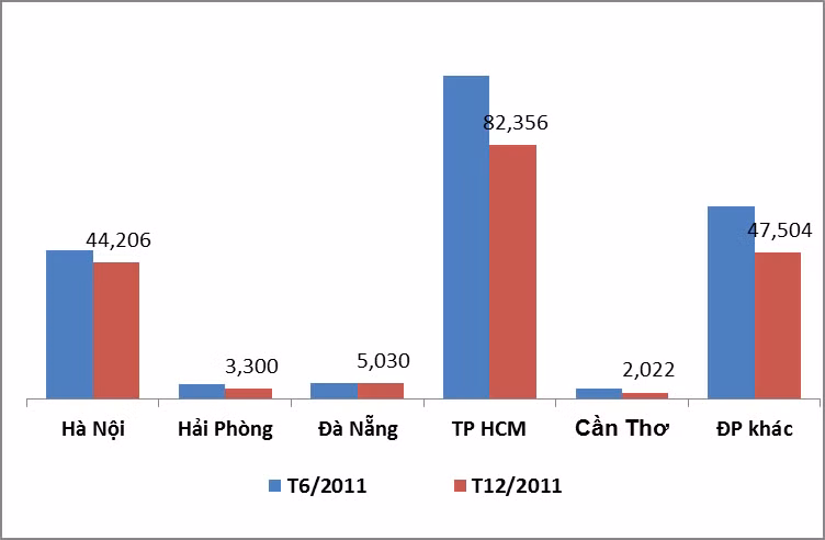 Dư nợ cho vay BĐS phân theo địa bàn năm 2011 (nghìn tỷ đồng). Nguồn: UBGSTCQG. Dư nợ cho vay BĐS phân theo địa bàn năm 2011 (nghìn tỷ đồng). Nguồn: UBGSTCQG