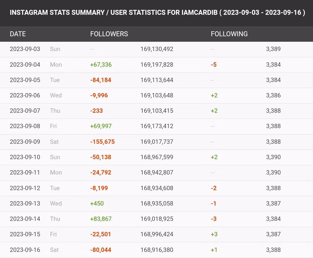 Số liệu của Social Blade cho thấy sự sụt giảm mạnh về lượng người theo dõi của Cardi B.