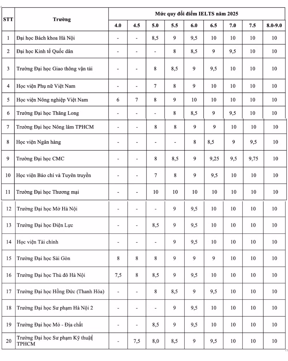 Bảng quy đổi điểm IELTS sang điểm xét tuyển đại học của một số trường đại học tiêu biểu (Nguồn:Báo Lao Động)