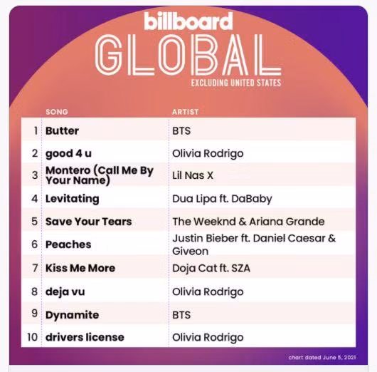 Dynamite vẫn lọt Top 10 The Global Excl. U.S. tuần này.