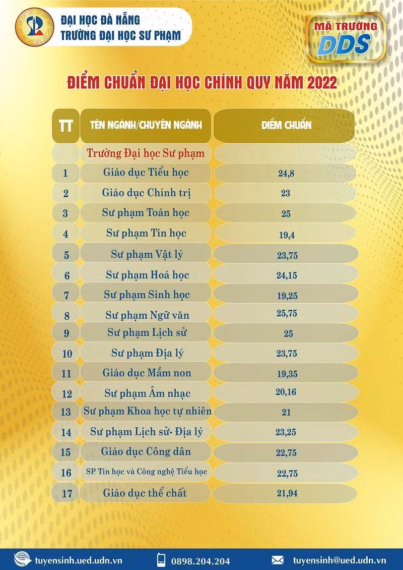 Với 25,75 điểm, Sư phạm Ngữ văn bất ngờ vươn lên trở thành ngành có điểm chuẩn cao nhất của trường ĐH Sư phạm năm nay.