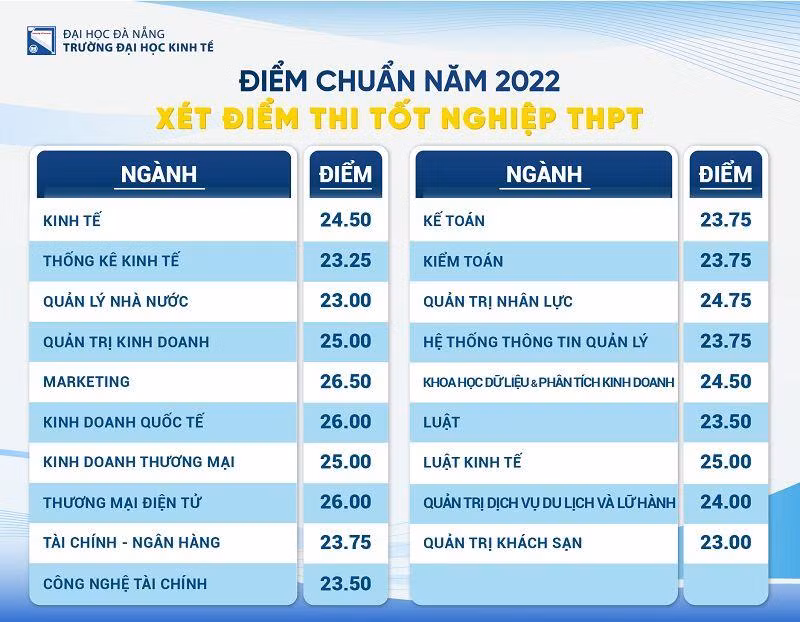 Marketing đã vươn lên độc chiếm ngôi vị ngành có điểm chuẩn cao nhất của trường ĐH Kinh tế năm nay với 26,5 điểm. Tương tự trường ĐH Bách khoa, mức điểm chuẩn cao nhất này cũng giảm nhẹ so với con số 26,75 của 2 năm 2020 và 2021.