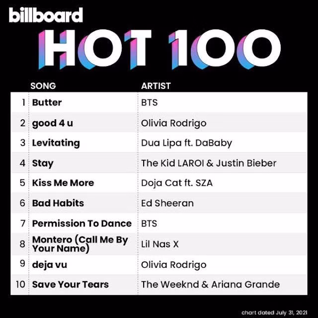 Butter giúp BTS No.1 Billboard Hot 100 9 tuần (không liên tiếp).