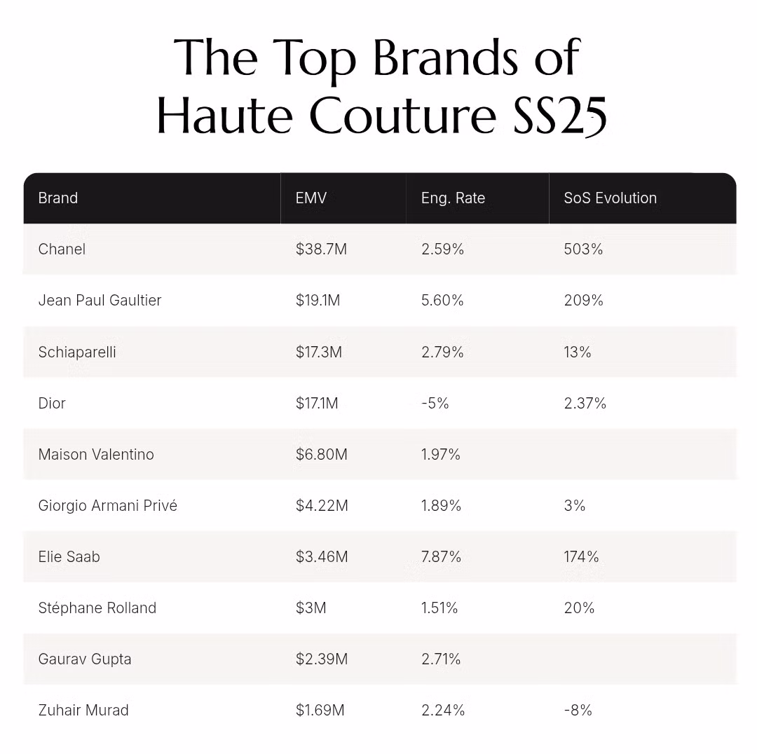 Bảng thống kê các thương hiệu có EMV cao nhất tại Haute Couture Xuân Hè 2025.