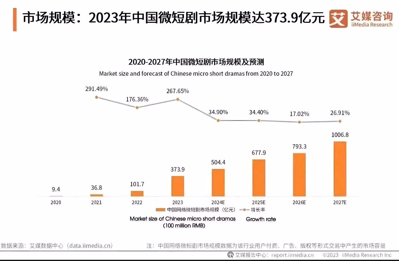 Dự báo thị trường mini-drama tại Trung Quốc từ 2020-2027. - Ảnh: data.iimedia.cn