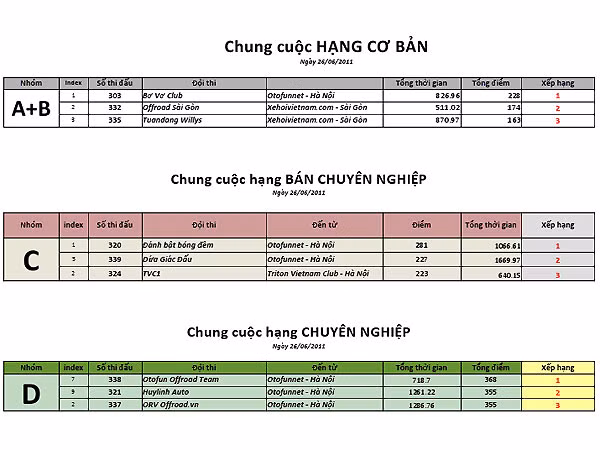 Kết quả của Vietnam Offroad Cup 2011 ảnh 3
