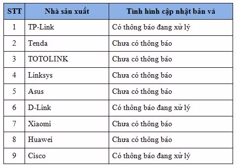 Lỗ hổng trong mạng Wi-Fi: Vẫn chưa có bản vá ở Việt Nam ảnh 2