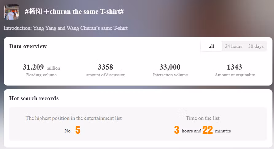 Tính tới hiện tại, chủ đề bàn luận xung quanh chiếc áo "thị phi" hút hơn 31 triệu lượt đọc.