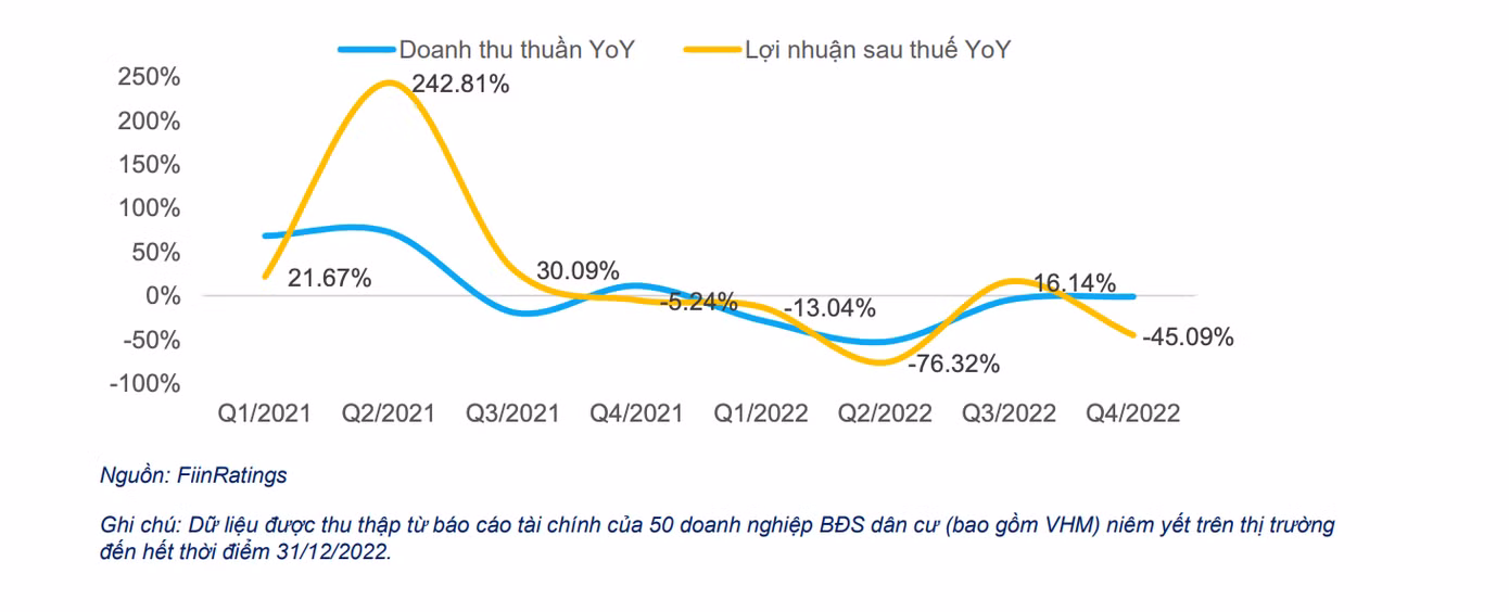 Tăng trưởng lợi nhuận các doanh nghiệp bất động sản vẫn trên đà suy giảm. Tăng trưởng lợi nhuận các doanh nghiệp bất động sản vẫn trên đà suy giảm.