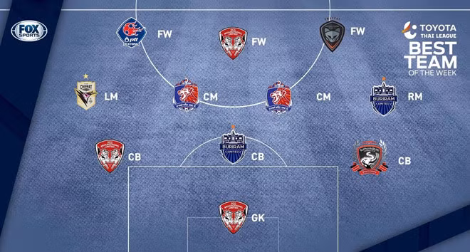 Muangthong áp đảo ở đội hình tiêu biểu vòng 3 Thai League. Ảnh: Fox Sports.