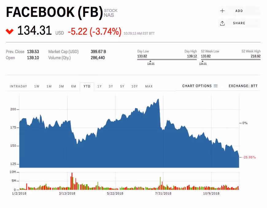 Giá cổ phiếu của Facebook đã giảm mạnh trong vài tháng qua. Ảnh: Market Insider.