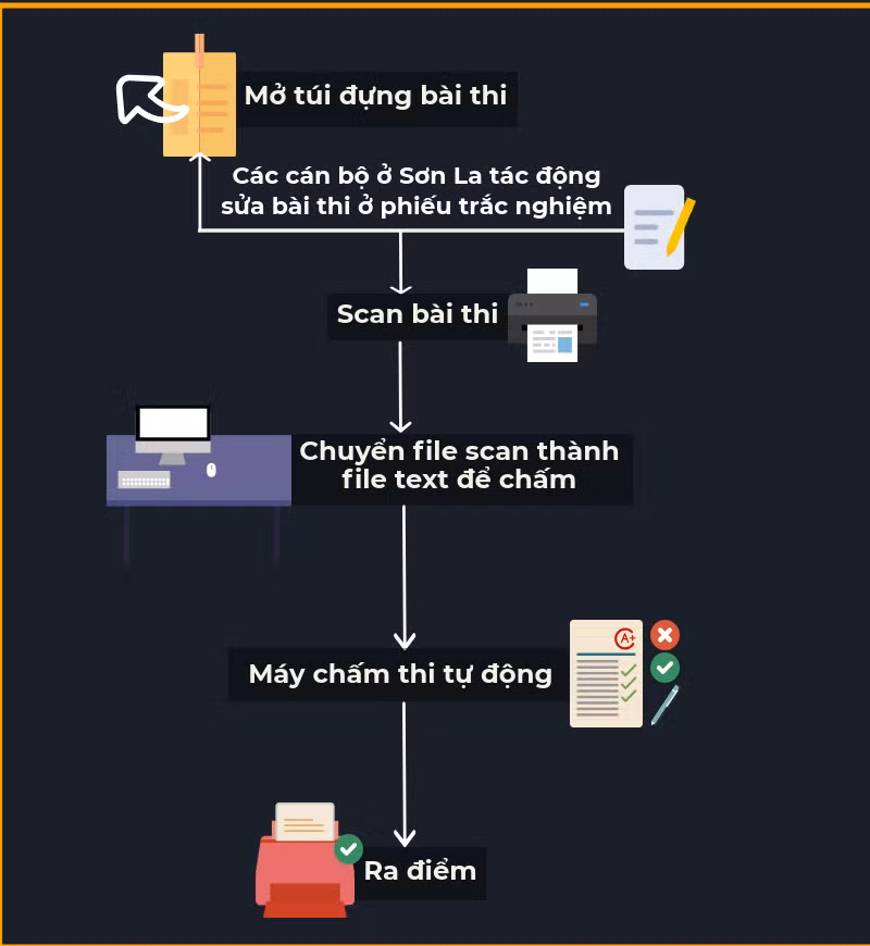 Quy trình sửa điểm của cán bộ ở Sơn La.