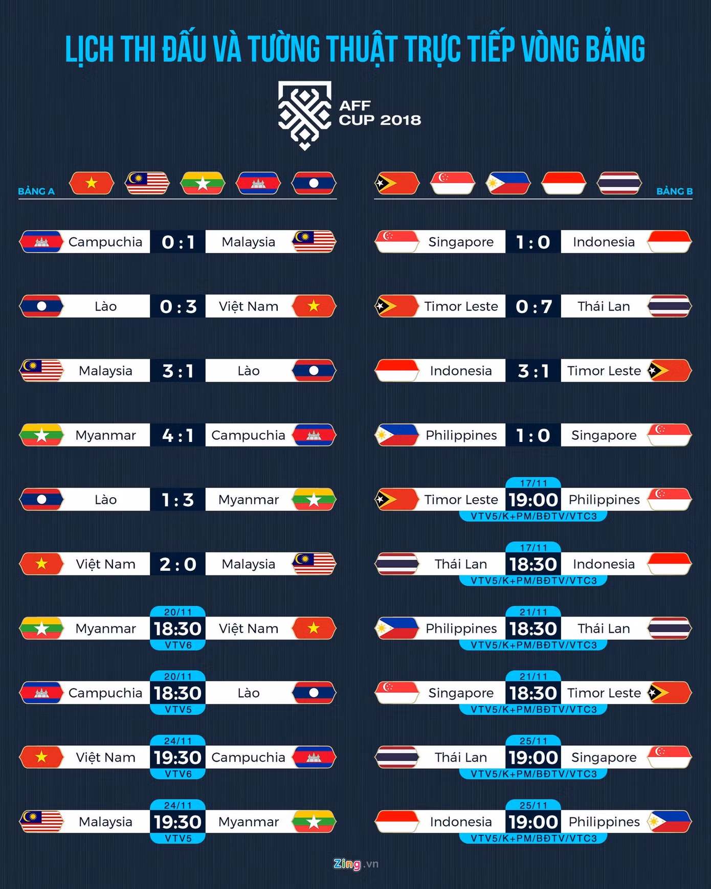 Lịch thi đấu ở AFF Cup 2018. Đồ họa: Minh Phúc.