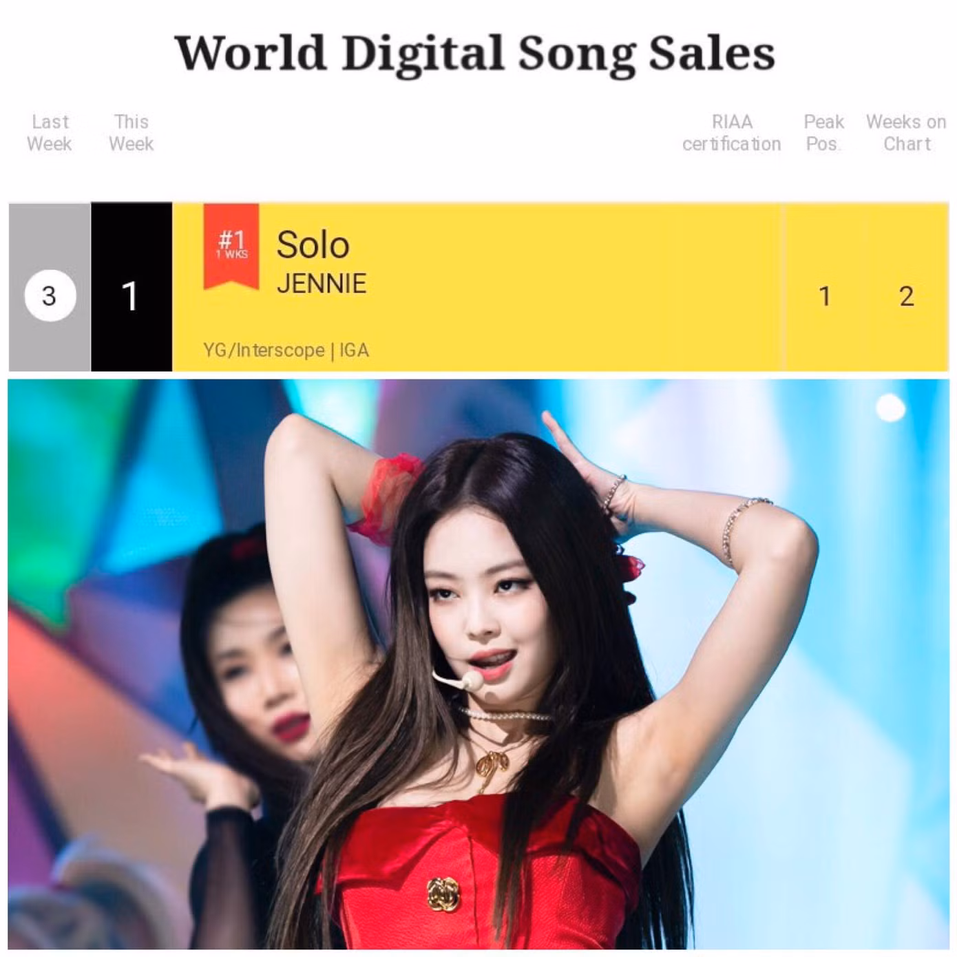 Chỉ mới solo debut thôi nhưng Jennie đã đạt được những thành tích đáng nể.