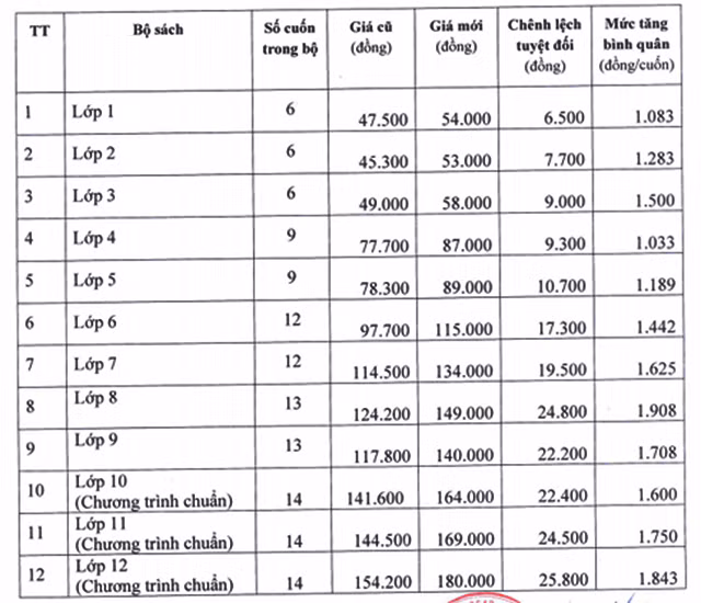 Giá bán các bộ SGK từ lớp 1 đến lớp 12 sau khi được điều chỉnh