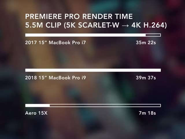 Xung nhịp của con chip xử lý core i9 trên MacBook Pro 2018 thậm chí thấp hơn so với thế hệ MacBook Pro 2017 dùng chip i7 ở điều kiện thông thường.