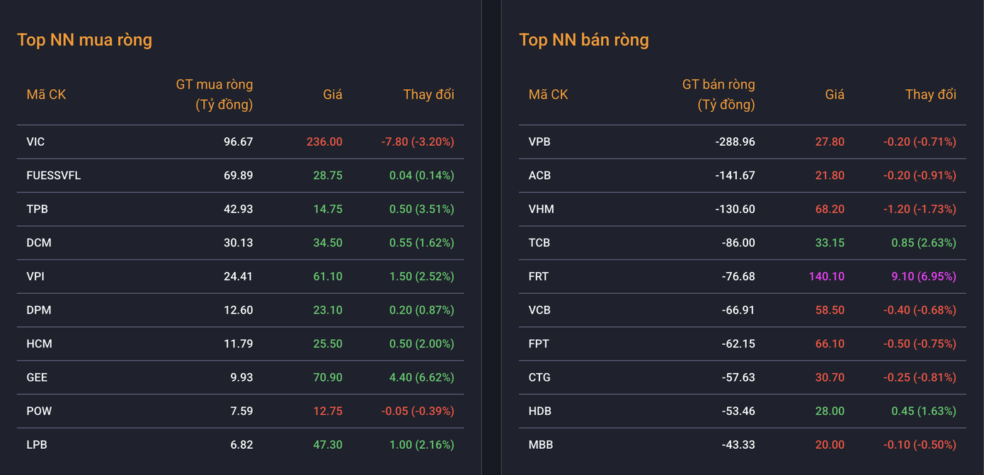 VN-Index hụt hơi cuối phiên, khối ngoại bán ròng hơn 1.000 tỷ đồng VN-Index hụt hơi cuối phiên, khối ngoại bán ròng hơn 1.000 tỷ đồng